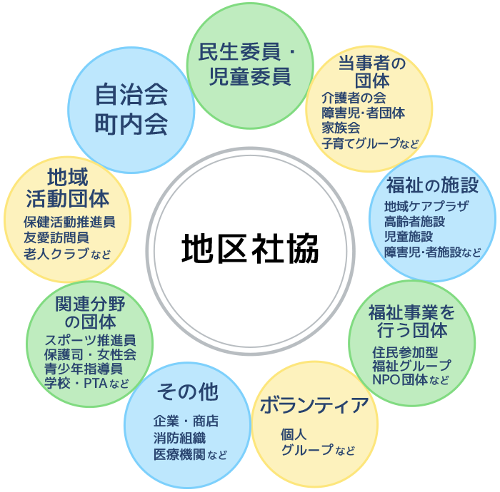 地区社協は「自治会 町内会、民生委員・児童委員、当事者の団体、福祉の施設、福祉の施設、ボランティア、その他、関連分野の団体、関連分野の団体」で構成されています。